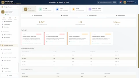 Illustrative preview (sample data, not verified outcomes): Historical Insights Dashboard - Predictive analytics with 2,847 promotions analyzed and performance by discount analysis